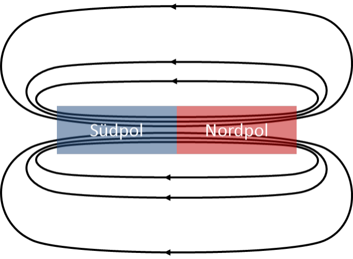 Feldlinien eines Stabmagneten mit Südpol und Nordpol