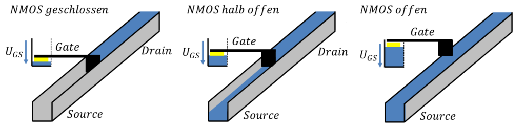 Wassermodell des NMOS: geschlossen, halb offen und offen je nach Gate-Spannung U_GS