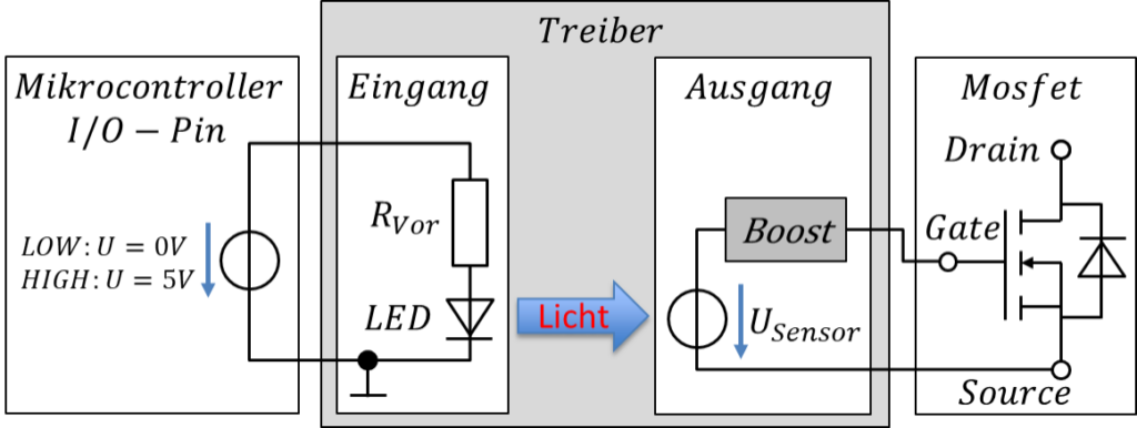 Potentialgetrennter Treiber: LED im Eingang, Lichtsensor und Boost im Ausgang steuern das Gate des MOSFET