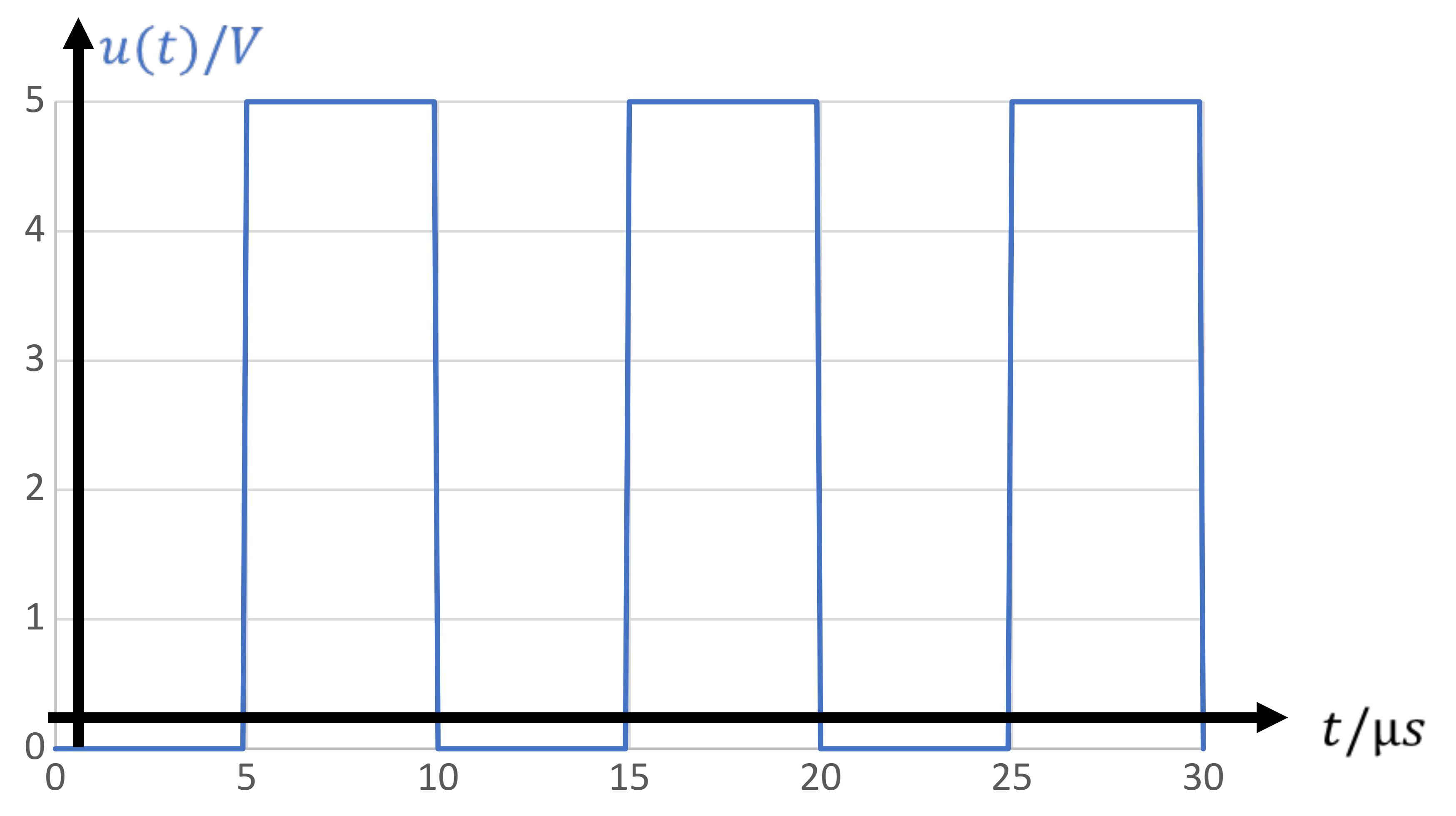 PWM-Signal u(t) zwischen 0 V und 5 V mit Periodendauer 10 µs und Tastgrad 50 %