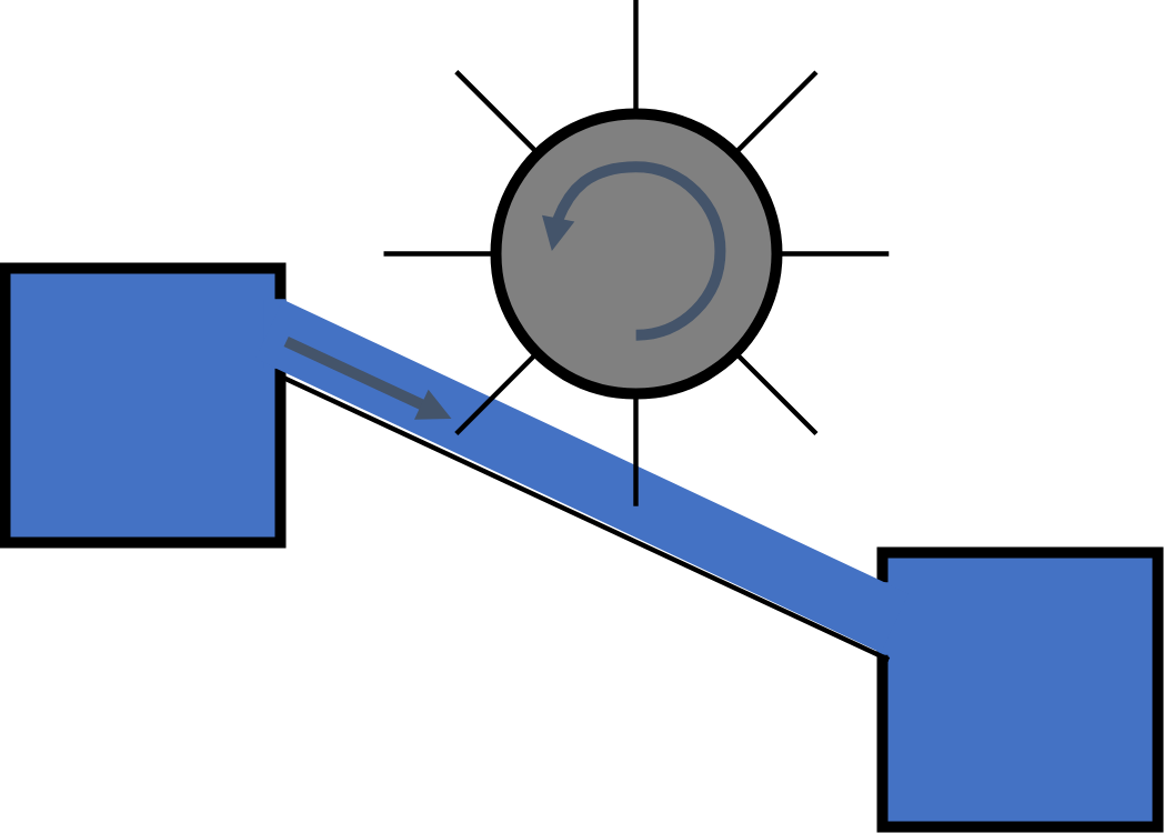Water model of the inductor: water flows downhill and drives a water wheel