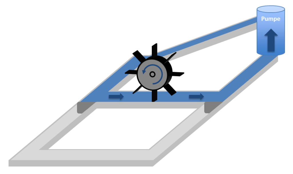 Water model of the inductor: a pump drives the water flow through the water wheel