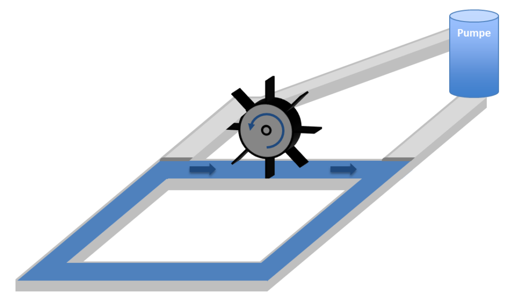 Water model of the inductor: pump switched off, the water wheel keeps the water flowing in a circle