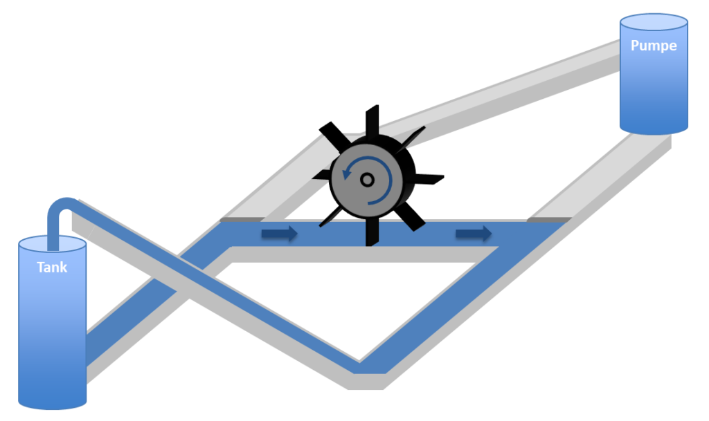 Water model of the inductor: pump switched off, the water wheel conveys water out of the tank
