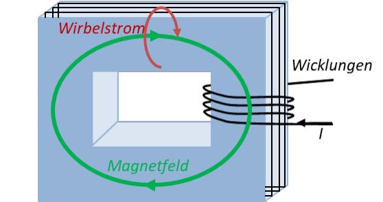 Geblechter Ringkern mit Wicklungen: Wirbelstrom im Kernmaterial um die Magnetfeldlinie