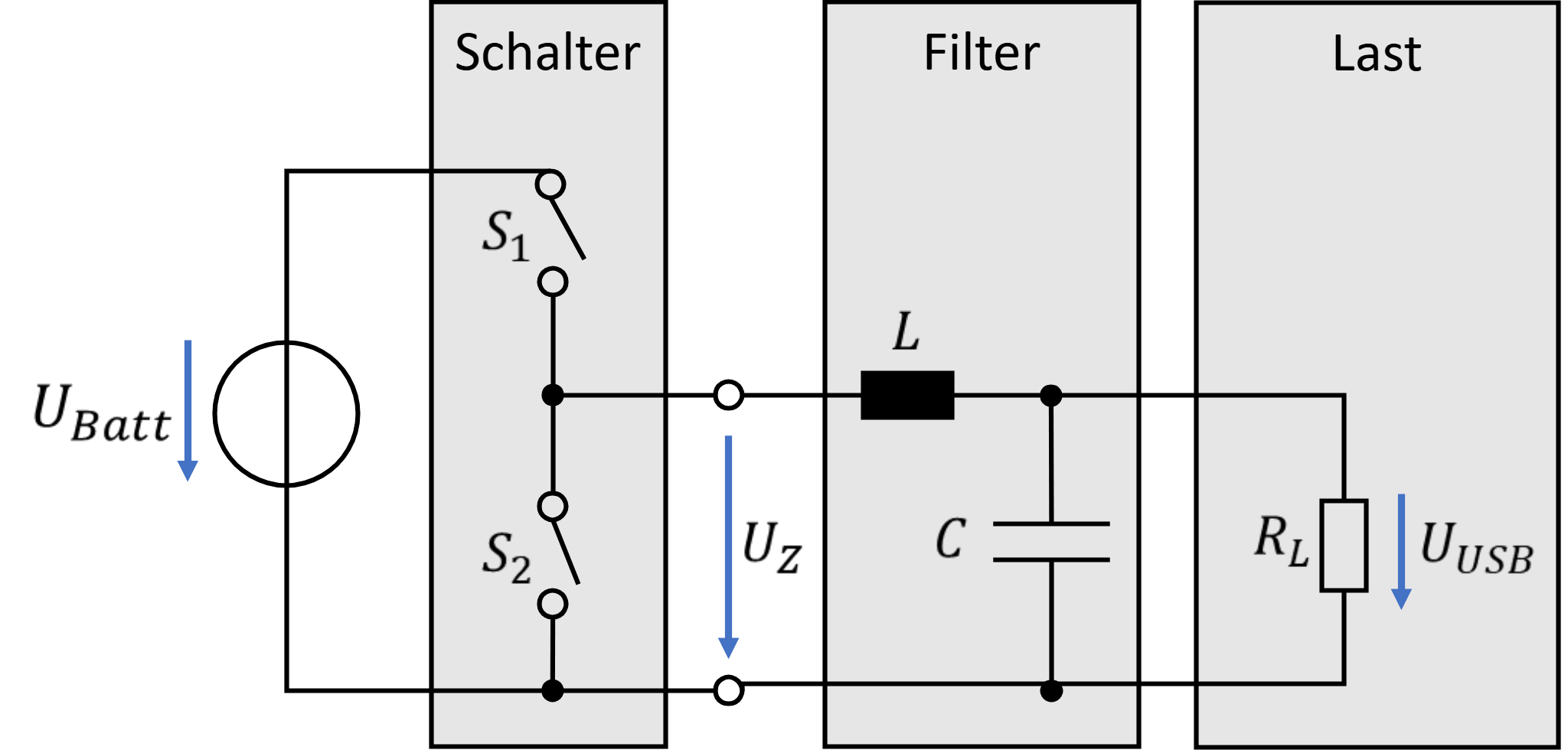 Power electronic solution: switches S1 and S2 generate the intermediate voltage U_Z, filter of L and C, load R_L with U_USB