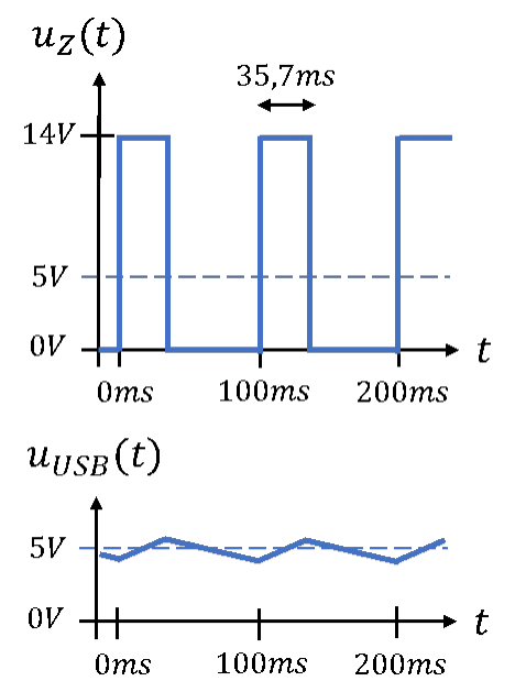 Time response of the chopped voltage u_Z(t) between 0 V and 14 V and of the smoothed output voltage u_USB(t) around 5 V