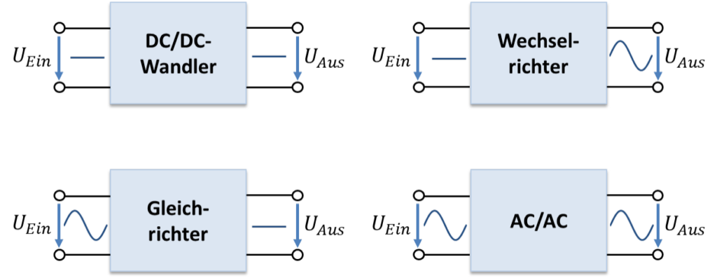 Four types of power converters: DC/DC converter, inverter, rectifier and AC/AC converter