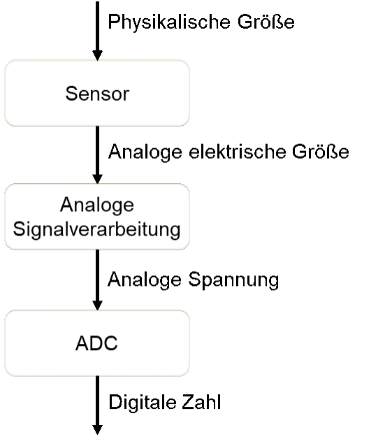 Signal flow: physical quantity, sensor, analogue electrical quantity, analogue signal processing, analogue voltage, ADC, digital number