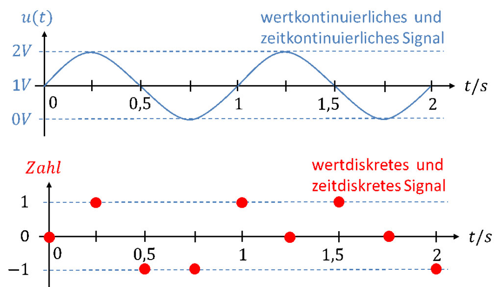 Value- and time-continuous signal u(t) and the value- and time-discrete signal sampled from it