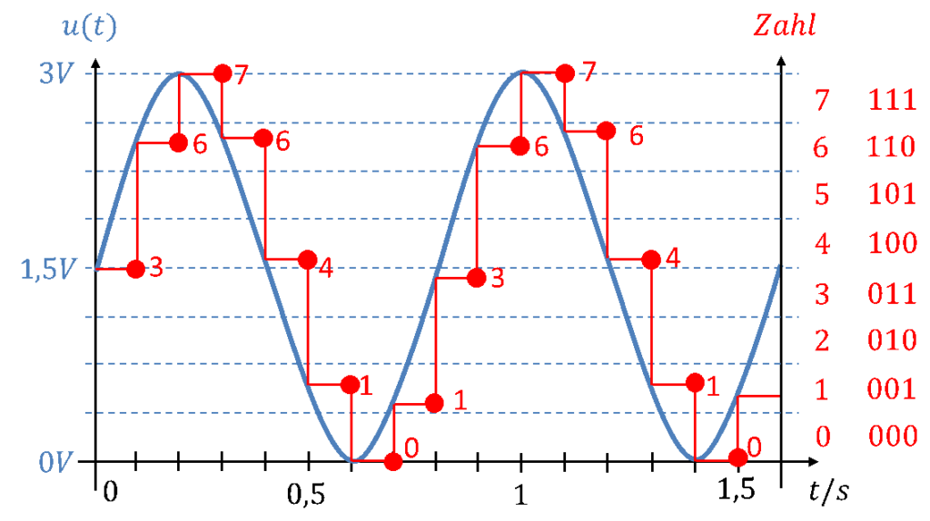 Sampling of a sine between 0 V and 3 V with a 3-bit ADC: numerical values 0 to 7