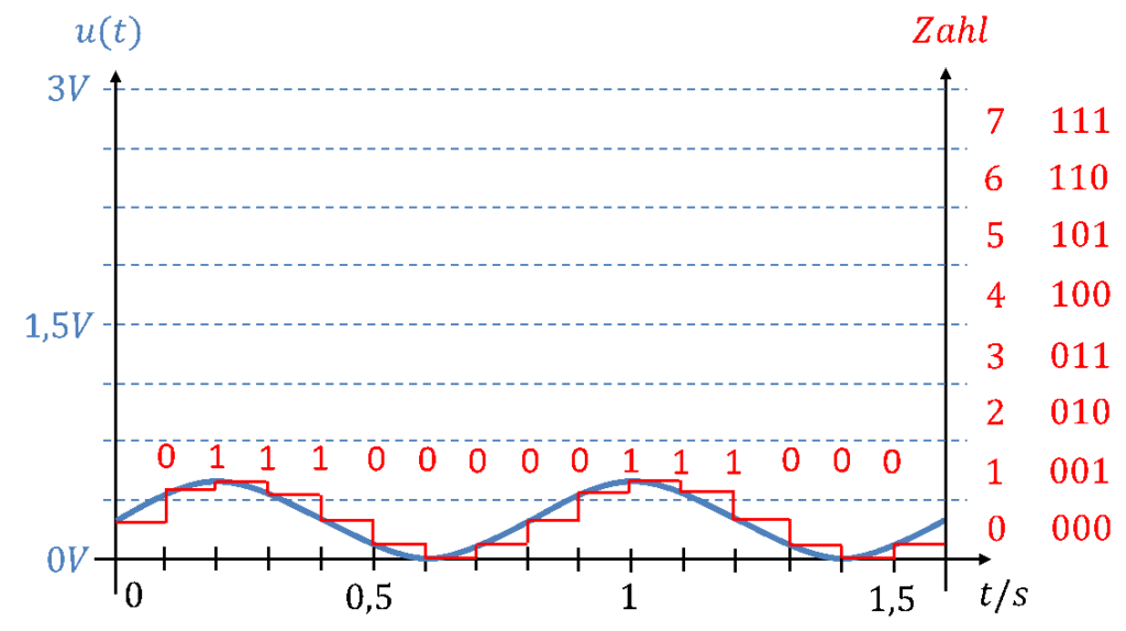 Small signal with low amplitude: the 3-bit ADC only delivers the values 0 and 1