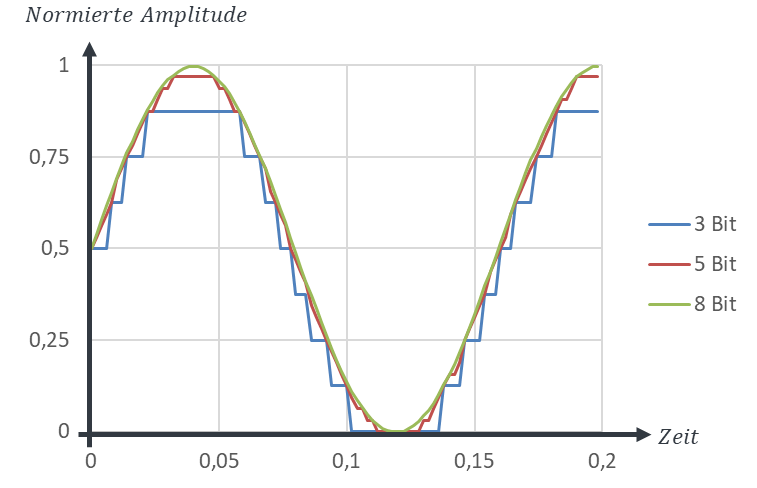 Normalised sine amplitude at 3, 5 and 8 bit resolution