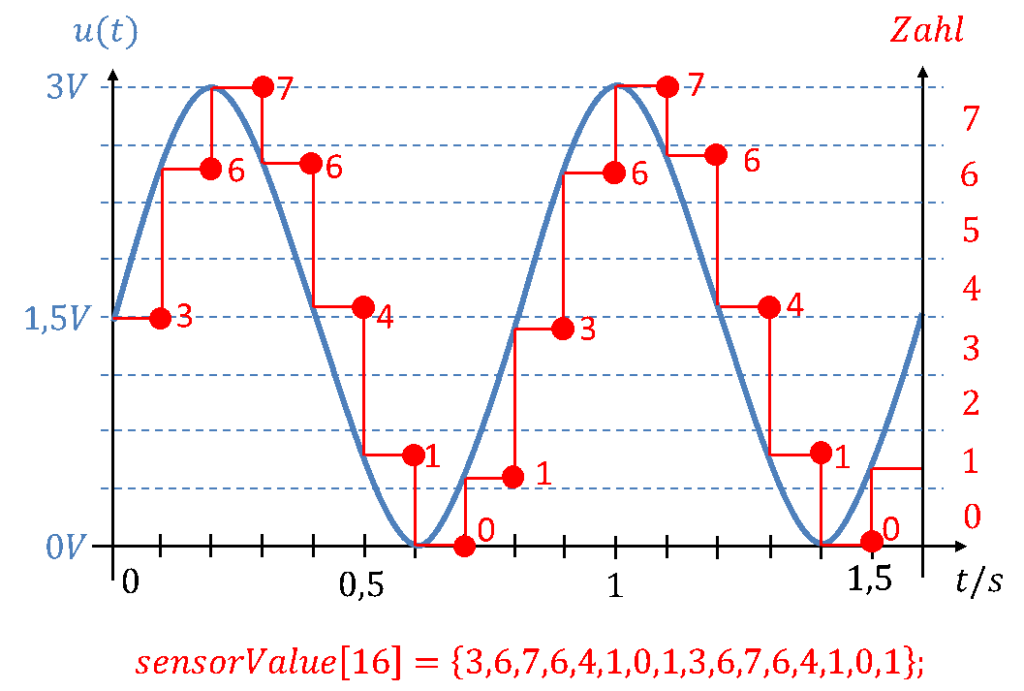 Sinus échantillonné avec les valeurs du tableau sensorValue[16] = {3,6,7,6,4,1,0,1,3,6,7,6,4,1,0,1}