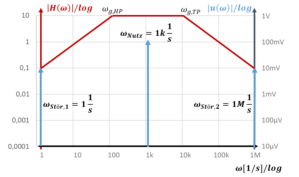 Diagramme de Bode de la solution : passe-bande avec ω_g,HP = 100 1/s, ω_g,TP = 10k 1/s et gain 10