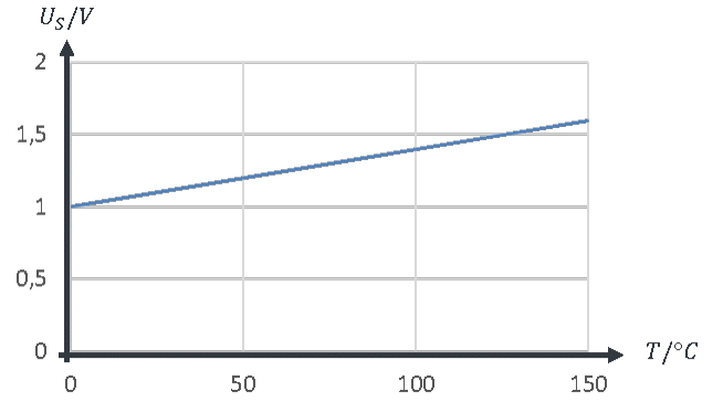 Characteristic on the current source: U_S rises linearly from 1 V at 0 °C to 1.6 V at 150 °C
