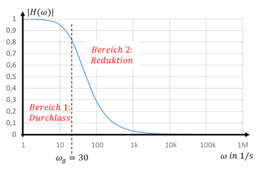 Magnitude |H(ω)| on a logarithmic frequency axis
