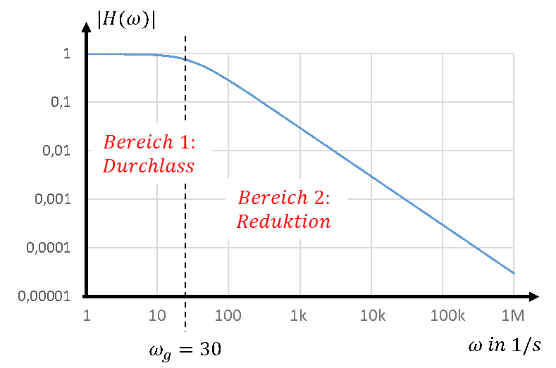 Bode plot: magnitude |H(ω)| on log-log axes with pass band and attenuation range