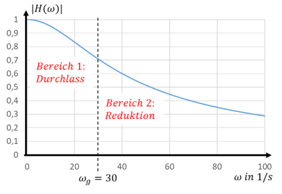 Magnitude |H(ω)| of a low-pass filter with ω_g = 30 1/s on a linear frequency axis