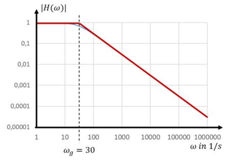 Bode approximation (red): horizontal line up to ω_g, then a falling line