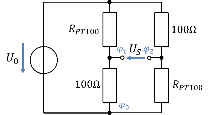 Bridge circuit of two voltage dividers, each with a PT100 and 100 Ω, bridge voltage U_S between the potentials φ1 and φ2