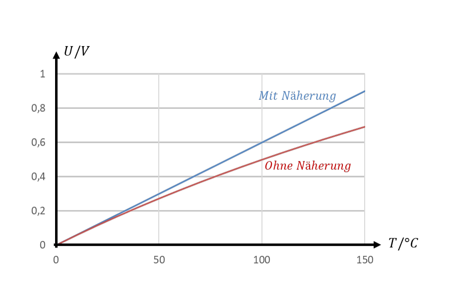 Bridge voltage against temperature with and without approximation: the approximation is good for small temperatures