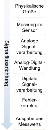 Chaîne de mesure dans le sens du signal : grandeur physique, mesure dans le capteur, traitement analogique, conversion analogique-numérique, traitement numérique, correction d’erreurs, affichage de la valeur mesurée