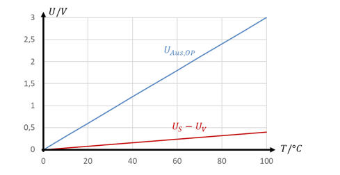 La tension de sortie U_Aus,OP monte de 0 V à 0 °C à 3 V à 100 °C