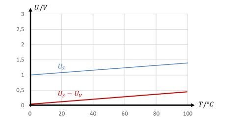 Tension du capteur U_S entre 1 V et 1,4 V et différence U_S − U_V entre 0 V et 0,4 V
