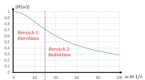 Magnitude of the transfer function |H(ω)| of a low-pass filter with ω_g = 30 1/s: pass band and attenuation range