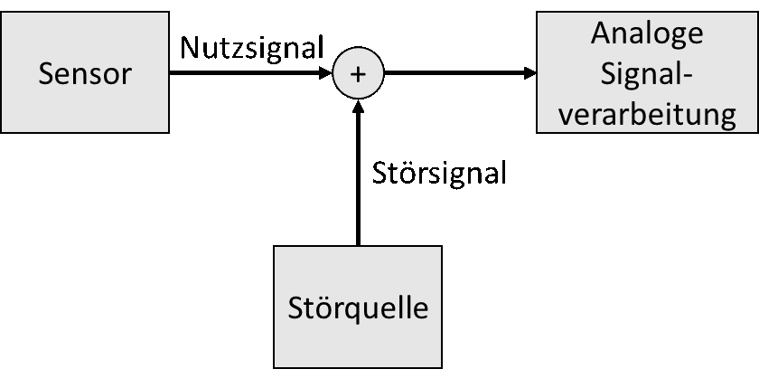 Useful signal of the sensor and interference signal of an interference source are superimposed before the analogue signal processing