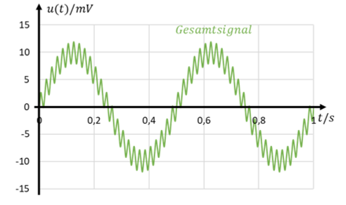 Total signal of pulse and superimposed mains hum