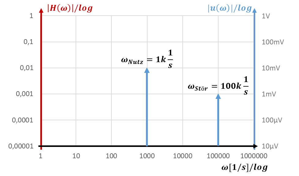 Spectre avec signal utile à ω_Nutz = 1k 1/s et signal parasite à ω_Stör = 100k 1/s