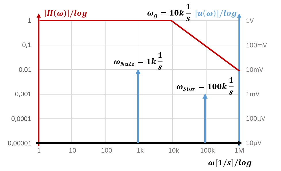 Diagramme de Bode en fonction de la pulsation ω, graduations 1k, 10k, 100k, 1M