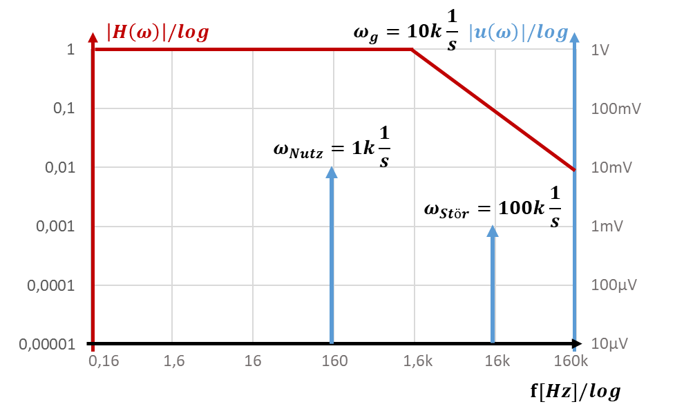Le même diagramme de Bode en fonction de la fréquence f en Hz (0,16 Hz à 160 kHz)