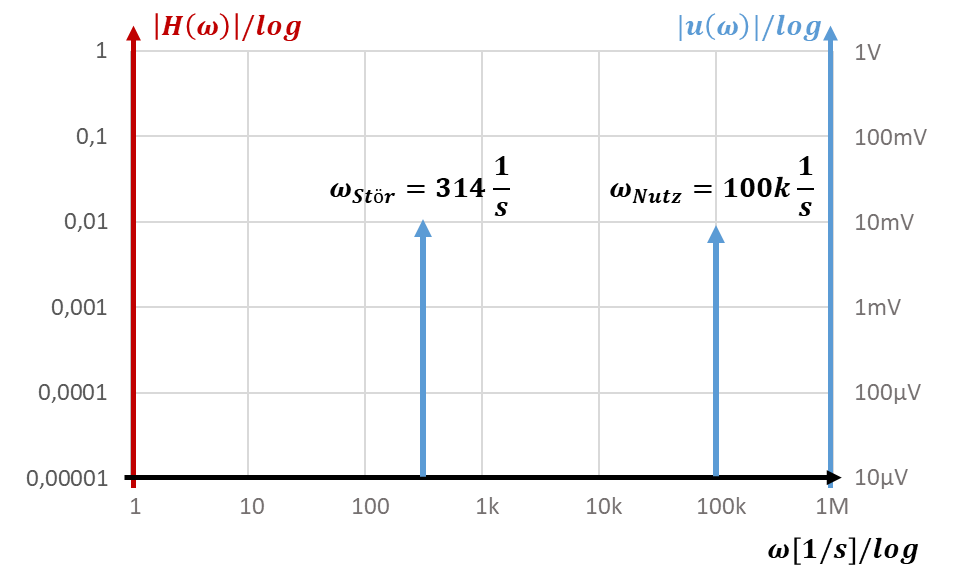 Spectrum with interference signal at ω_Stör = 314 1/s and useful signal at ω_Nutz = 100k 1/s