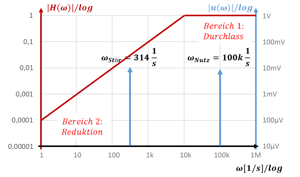 Bode approximation of a high-pass filter with ω_g = 10k 1/s: attenuation below, pass band above the cut-off frequency