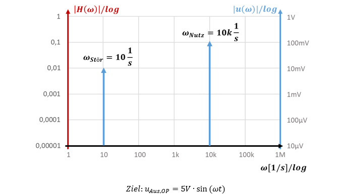 Spectrum of the task: interference signal at 10 1/s, useful signal at 10k 1/s