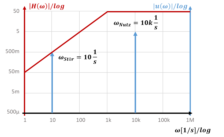 Bode plot of the solution: high-pass filter with ω_g = 1k 1/s and gain 50