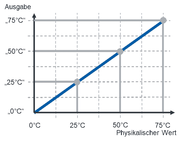 Ideal characteristic of a thermometer: output “25 °C”, “50 °C” and “75 °C” at 25 °C, 50 °C and 75 °C