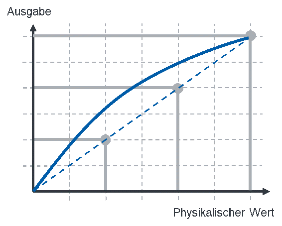 Non-linear characteristic: curved shape compared with the ideal straight line