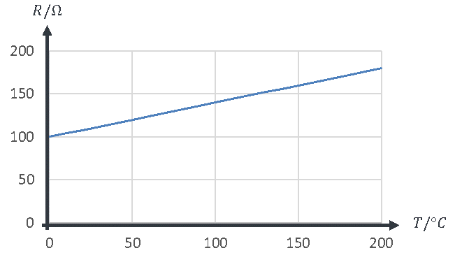 Caractéristique de la PT100 : la résistance passe linéairement de 100 Ω à 0 °C à 180 Ω à 200 °C
