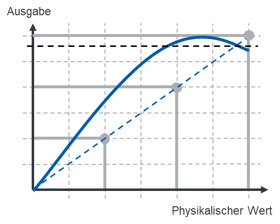 Non-monotonic characteristic: the output falls again at the end of the measuring range
