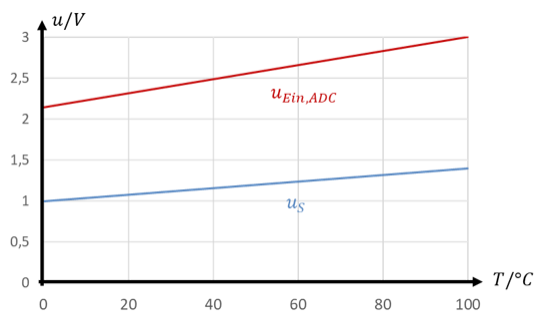 Sensor voltage u_S between 1 V and 1.4 V and amplified voltage u_Ein,ADC between 2.14 V and 3 V