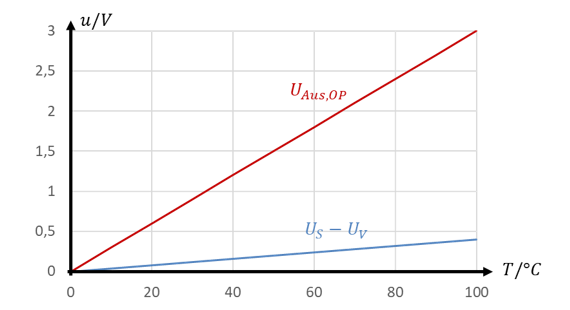 Shifted sensor voltage u_S − U_V between 0 V and 0.4 V and output voltage U_Aus,OP between 0 V and 3 V