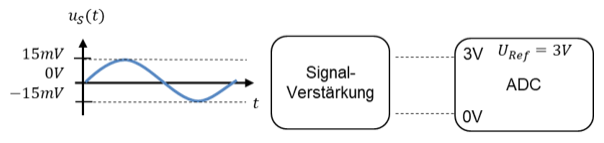 AC signal u_S(t) between −15 mV and 15 mV, signal amplification and ADC with input range 0 V to 3 V