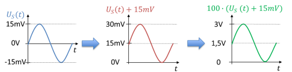 Sensor signal, signal shifted by 15 mV and signal amplified by a factor of 100 between 0 V and 3 V
