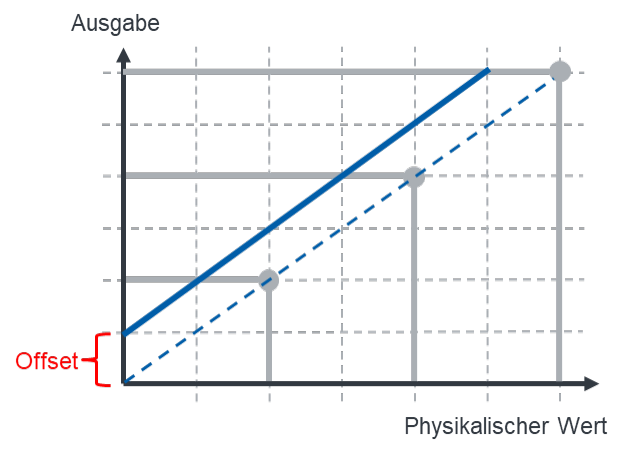 Characteristic with offset: real characteristic shifted upwards parallel to the ideal characteristic