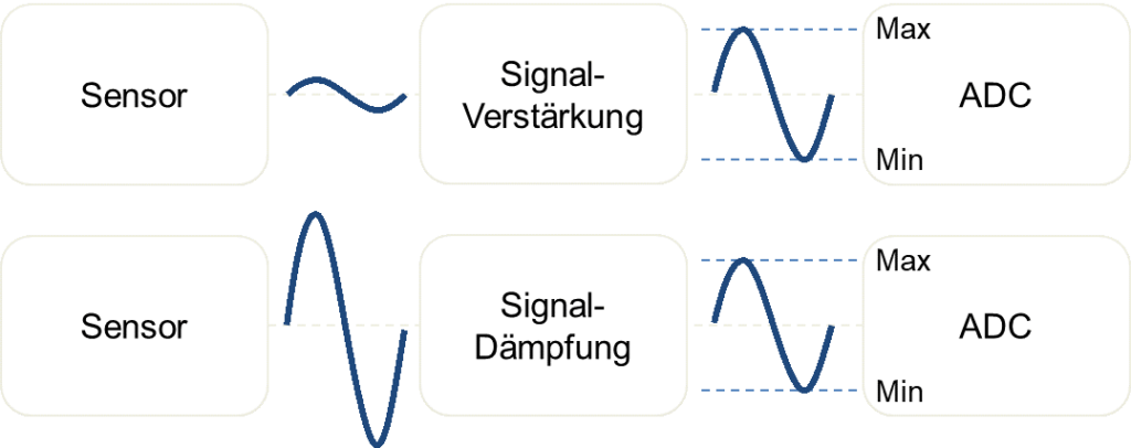 Amplification d’un petit signal de capteur et atténuation d’un grand signal vers la plage d’entrée du CAN