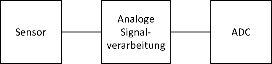 Chaîne de mesure composée du capteur, du traitement analogique et du CAN